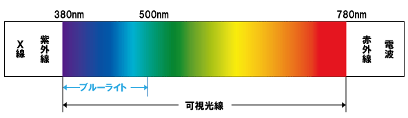 可視光線（380nm〜780nm）