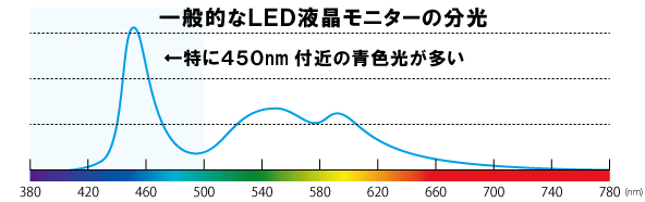 一般的なLEDモニターの分光