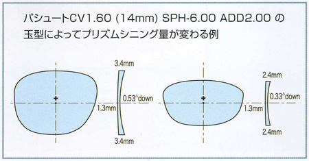 パシュートCV1.60 14mm　SPH -6.00 ADD 2.00 の玉型によってプリズムシニング量が変わる例