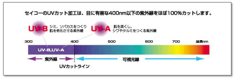 UV-B　UV-A