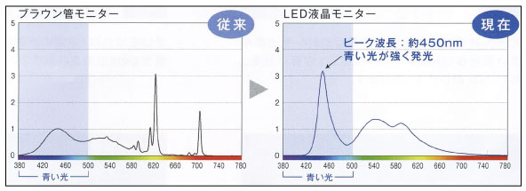 ＬＥＤ液晶モニターは青い光が強く発光