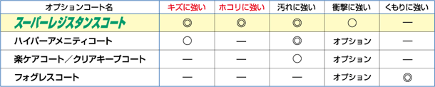 レンズコーティング 性能比較表