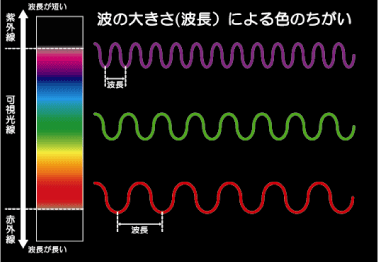 波長の大きさの違いによる色の違い
