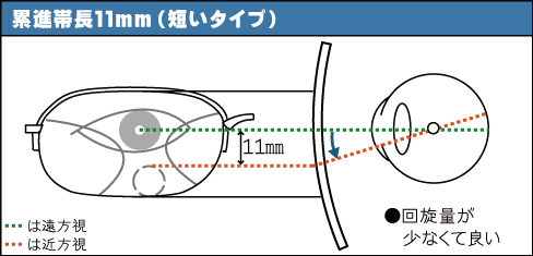 回旋角と累進帯長の関係　累進帯長１１mm（短いタイプ）