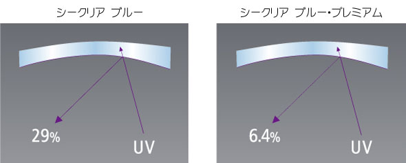 シークリア ブルー・プレミアムはレンズ裏面の紫外線反射が少ない。